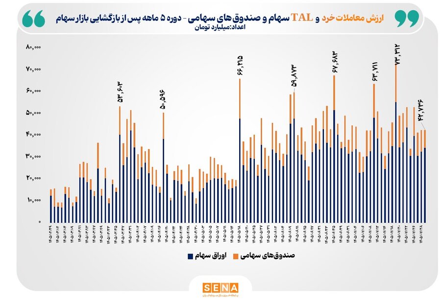 ۳۵۰۰ همت مبادله خرد سهام در ۵ ماه/ مجموع ارزش معاملات خُرد در ۵ ماه امسال با ۳۷۹ درصد رشد از مرز ۳۵۰۰ همت گذشت