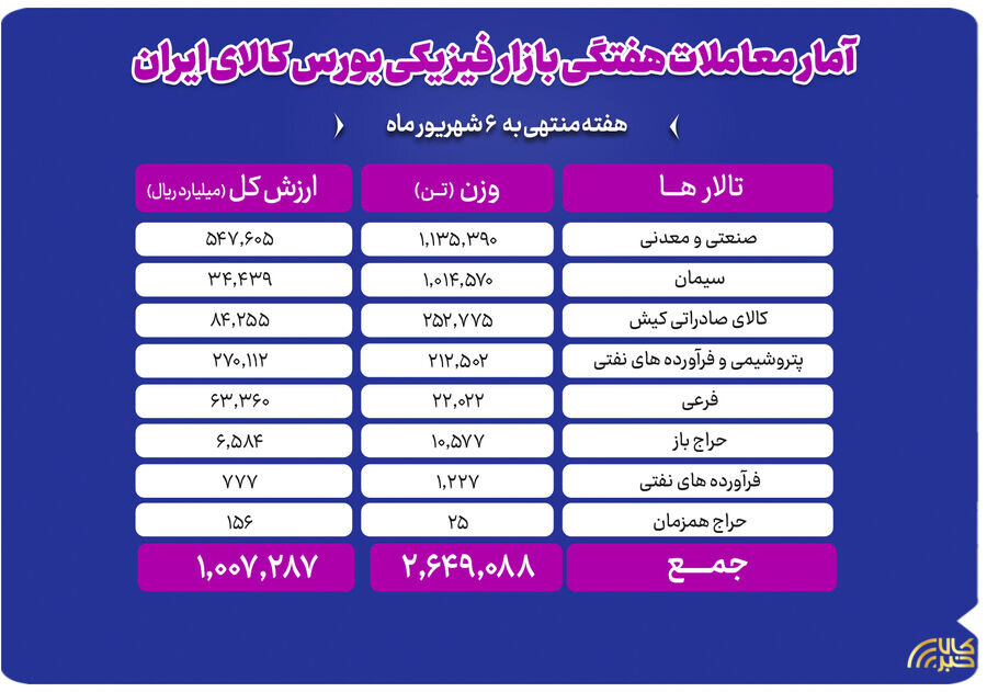 جابهجایی ۲.۶ میلیون تن محصول در بورس کالا