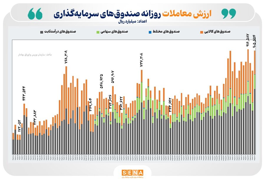 ۹۱ همت ارزش معامله در بازار ETFها رقم خورد/ ورود ۳.۴ همت پول حقیقی به صندوق‌های کالایی و سهامی