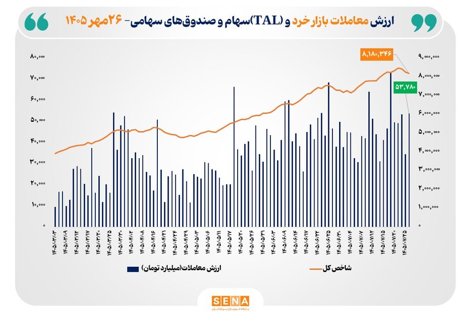 ارزش معاملات خرد «سهام و صندوق‌های سهامی» به مرز ۵۴ همت نزدیک شد