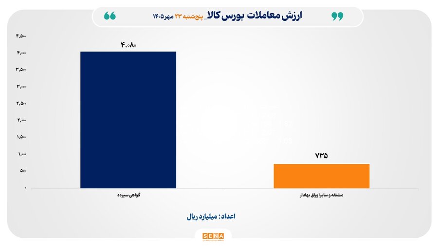 ۴۸۱ میلیارد تومان ارزش معاملات بورس کالا در آخر هفته