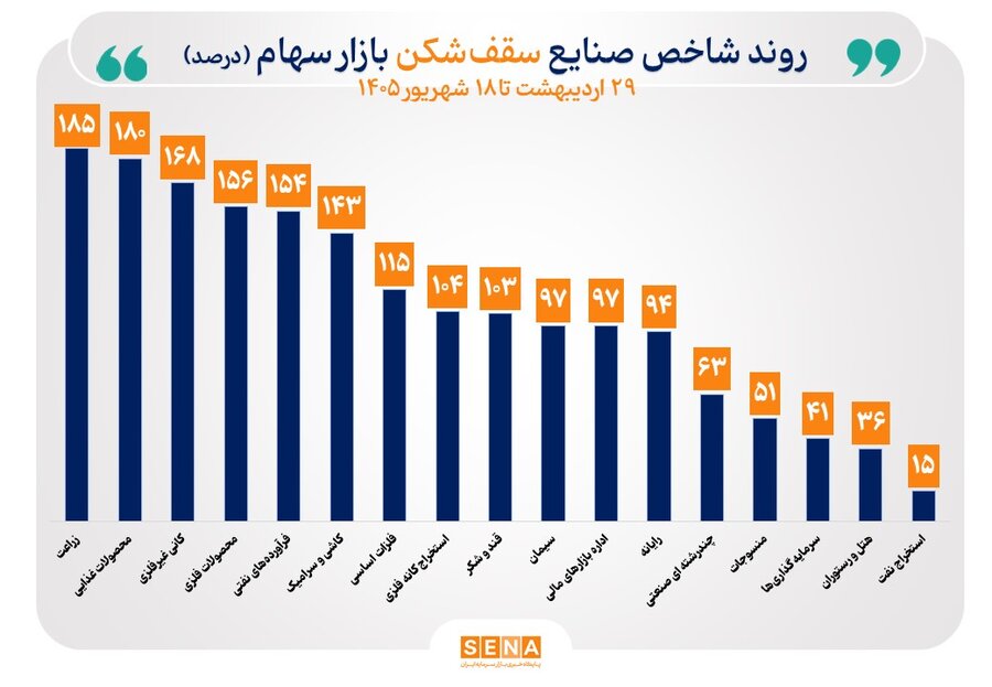 عملکرد شاخص ۳۸ صنعت مثبت شد/ شاخص ۱۵ صنعت بیش از ۱۰ درصد رشد کرد