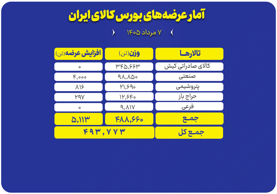 عرضه ۴۹۳ هزار تن محصول در بورس کالا