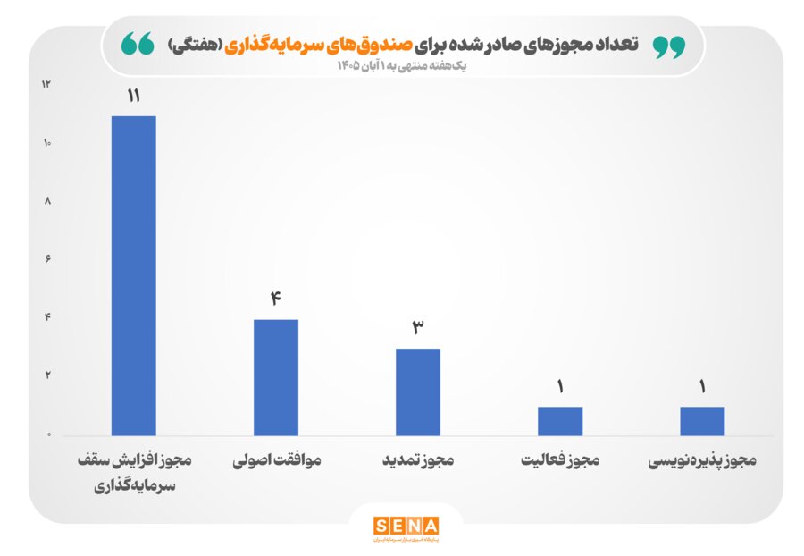 صدور ۲۰ مجوز جدید برای صندوق‌های سرمایه‌گذاری/ ۱۱ مجوز افزایش سقف، ۴ موافقت اصولی، ۳ مجوز تمدید، یک مجوز فعالیت و یک مجوز پذیره‌نویسی صادر شد