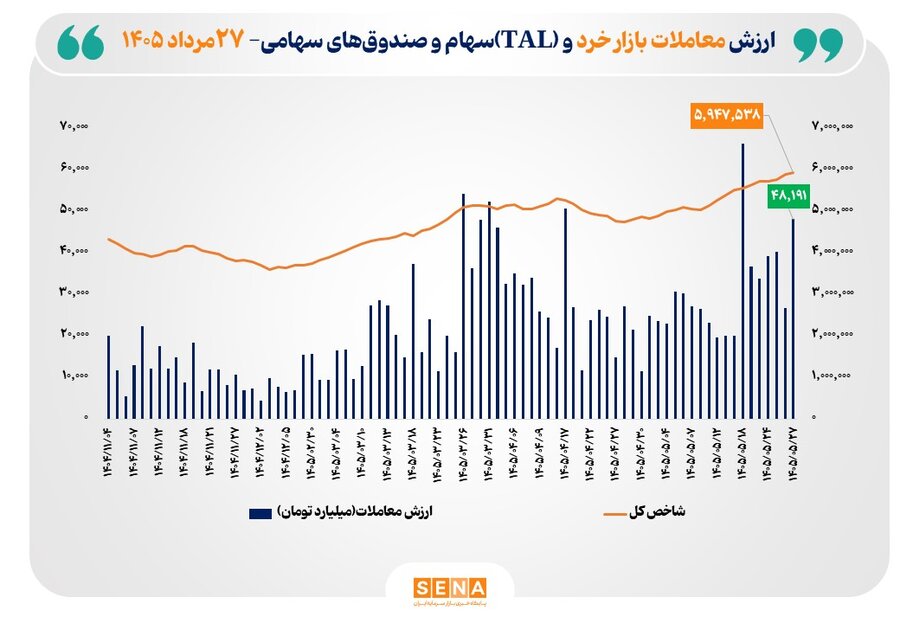 عبور شاخص کل بورس تهران از مرز ۵.۹ میلیون واحد/ ارزش معاملات خرد «سهام و صندوق‌های سهامی» از مرز ۴۸ همت گذشت