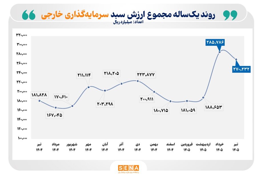 رشد ۴۹ درصدی ارزش سبد دارایی سرمایهگذاران خارجی در یک سال گذشته/ تعداد کدهای معاملاتی سرمایهگذاران خارجی در بازار سرمایه ایران به ۵ هزار و ۳۶۱ کد افزایش یافت