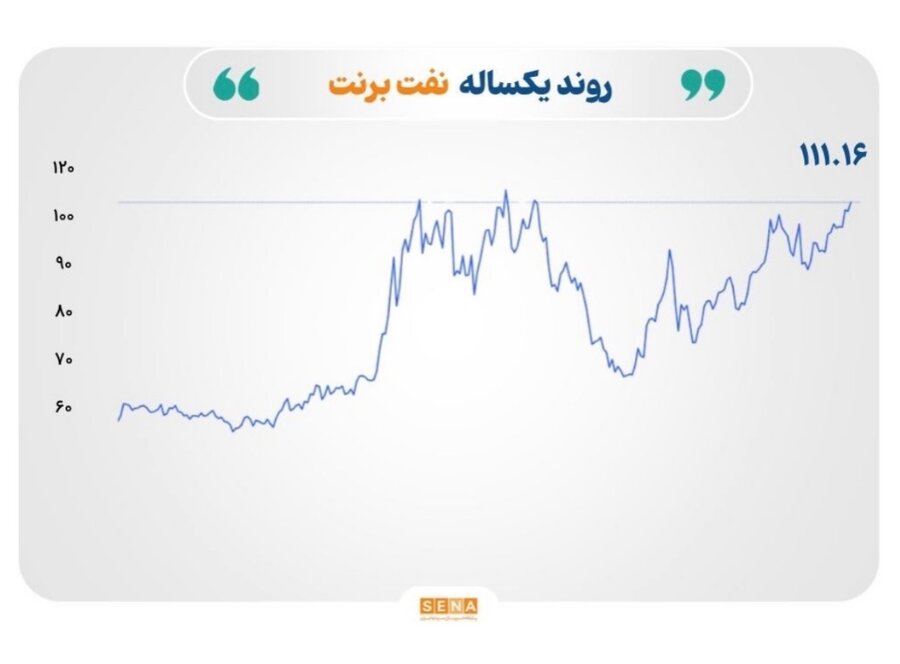 جهش قیمت نفت به سقف ۵ ماهه؛ طلا و نقره زیر فشار دلار و نرخ بهره