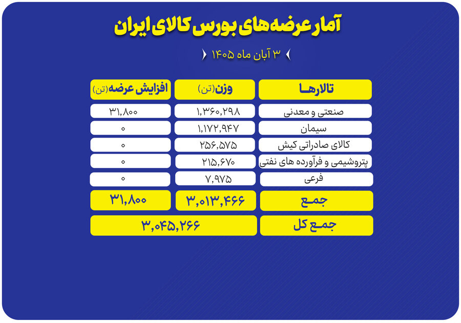 ۳ میلیون تن محصول امروز در بورس کالا عرضه می‌شود