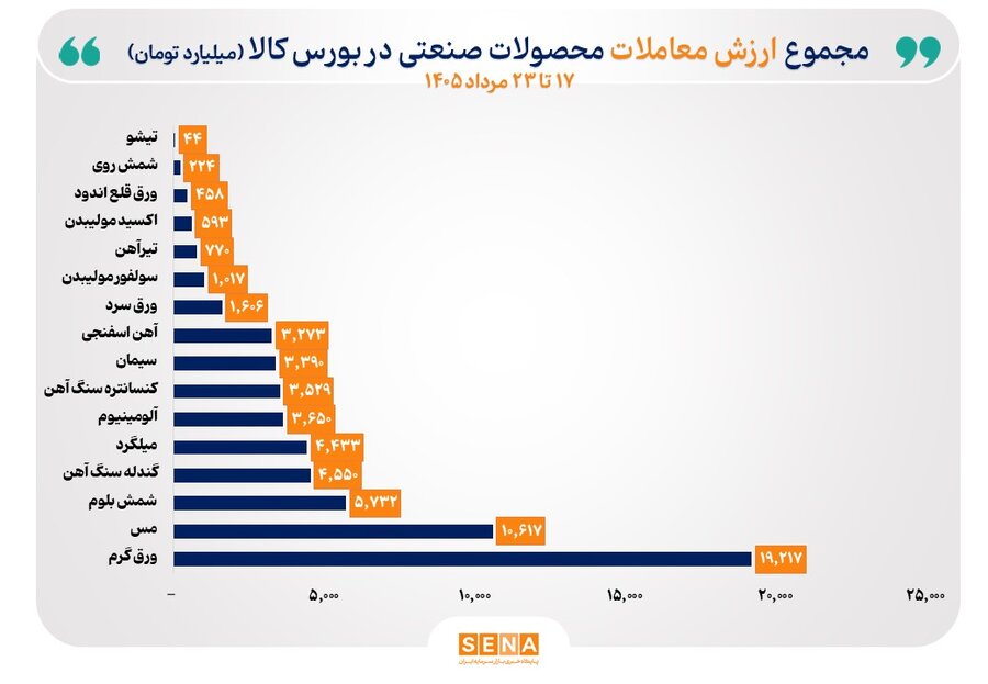 زنجیره فولاد در صدر جدول ارزش معاملات هفتگی بورس کالا قرار گرفت