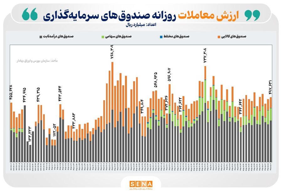 ۵۰ همت دادوستد در بازار ETFها/ جریان ورود و خروج پول متعادل بود