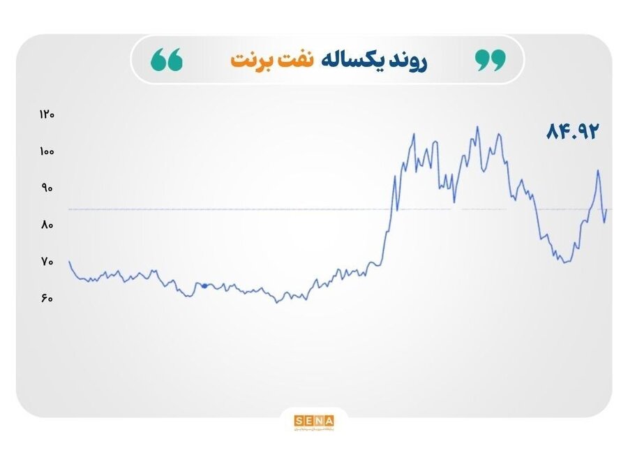 بازارهای جهانی در سایه هرمز و تغییر مسیر انتظارات نرخ بهره