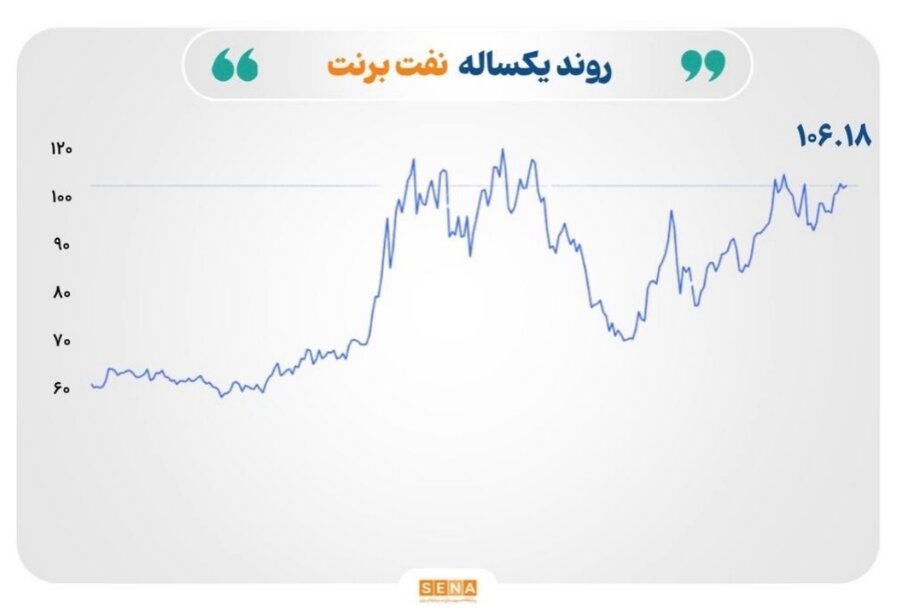 نفت، طلا و نقره در سایه تشدید تنش‌های خاورمیانه؛ مس به رکورد تاریخی نزدیک شد