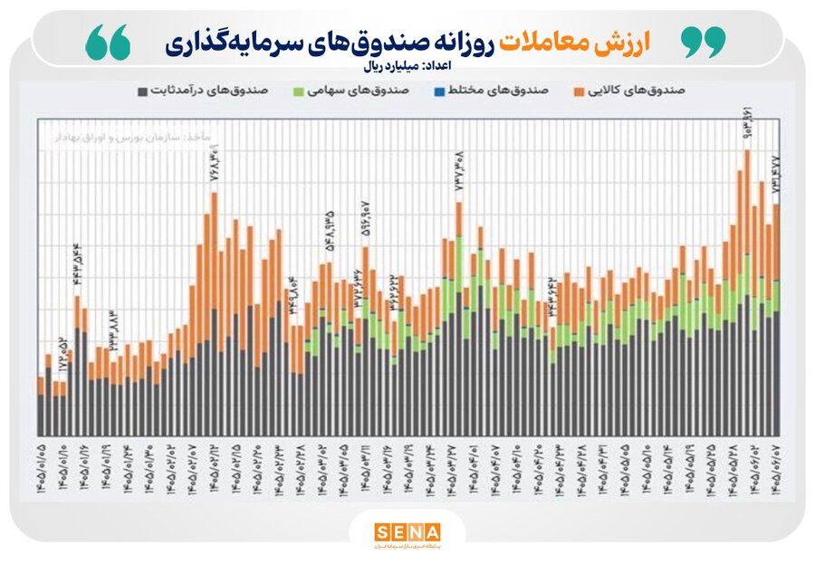 ۷۳ همت ارزش معامله بازار ETFها/ خالص ورود پول حقیقی به صندوق‌های کالایی و سهامی مثبت شد