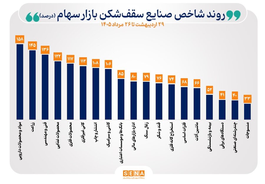 شاخصهای تمام صنایع بورس در مسیر صعود قرار گرفتند/ شاخص ۱۹ صنعت در پایان مبادلات امروز به بالاترین سطح تاریخی خود رسید