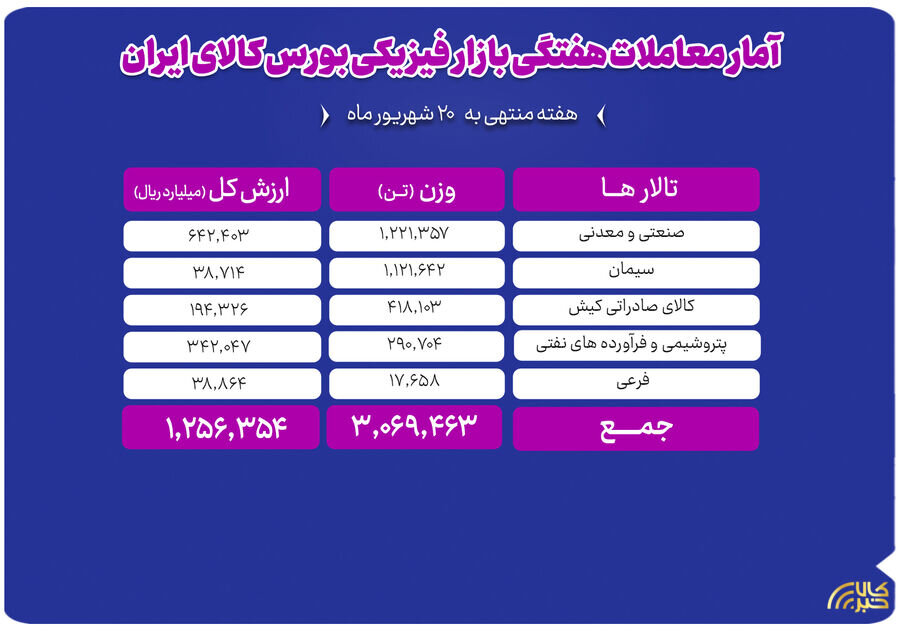جابه‌جایی ۳ میلیون تن کالا در بورس کالا