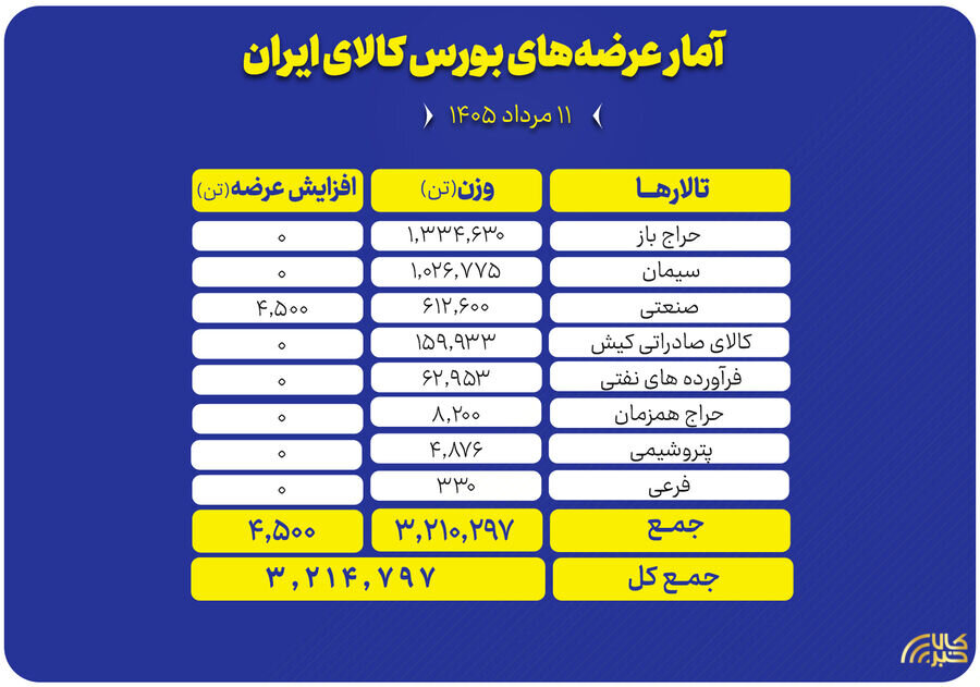 عرضه ۳.۲ میلیون تن محصول، امروز در تالارهای مختلف بورس کالا