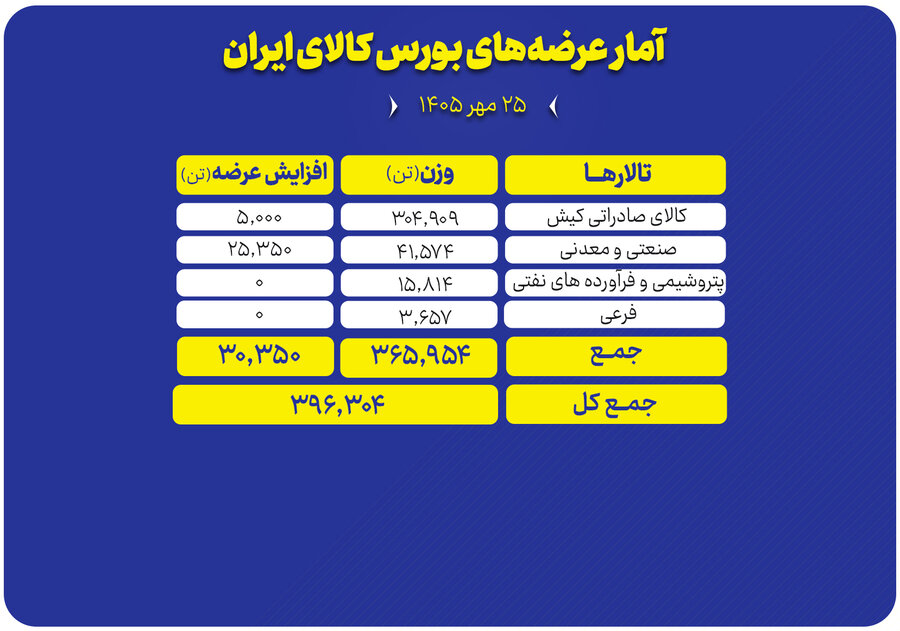 عرضه ۳۹۶ هزار تن محصول در تالارهای بورس کالا