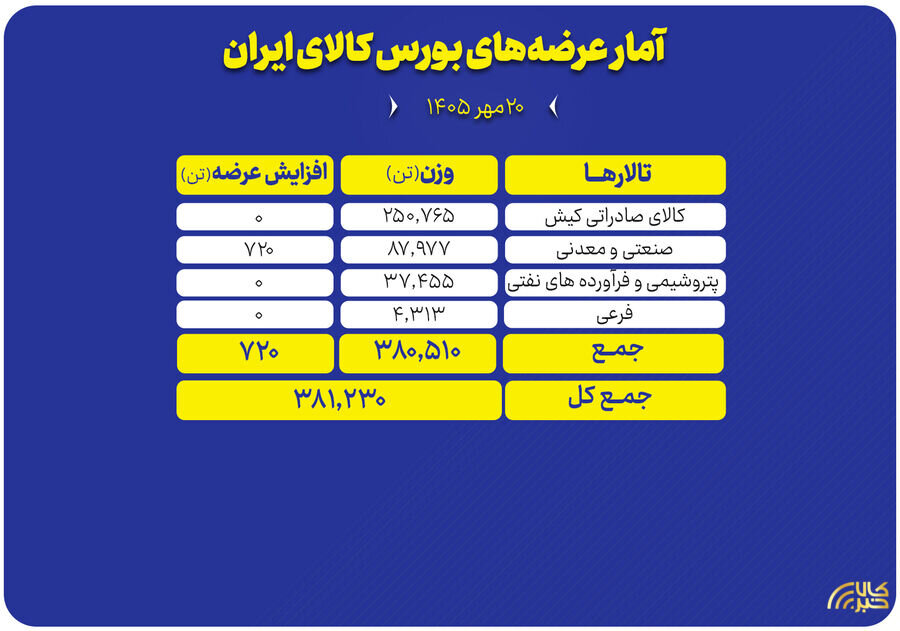سبد ۳۸۱ هزار تنی محصول روی میز فروش بورس کالا