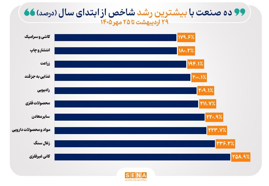 رشد دسته‌جمعی شاخص همه صنایع بورس در ۱۰۰ روز کاری امسال/ بازار سهام ایران از زمان بازگشایی تا امروز، ۱۰۰ روز کاری را پشت سر گذاشته است