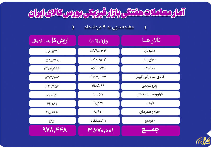 دادوستد ۳ میلیون و ۶۷۰ هزار تن محصول در بازار فیزیکی بورس کالا