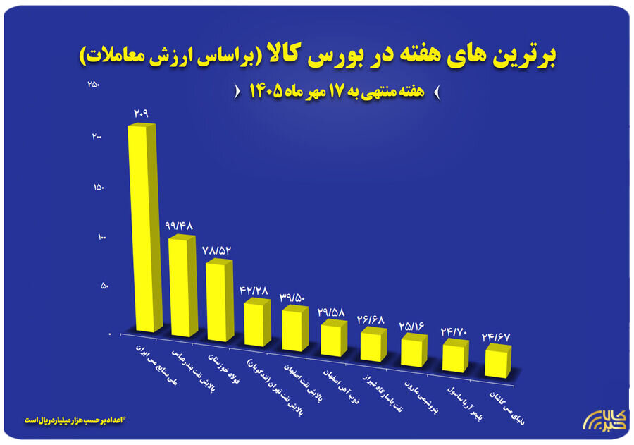 ۱۰ شرکت برتر بورس کالا در هفته گذشته