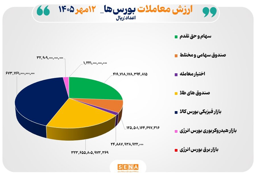۱۶۰ همت مبادله اوراق بهادار و کالا در ۴ بورس ایران