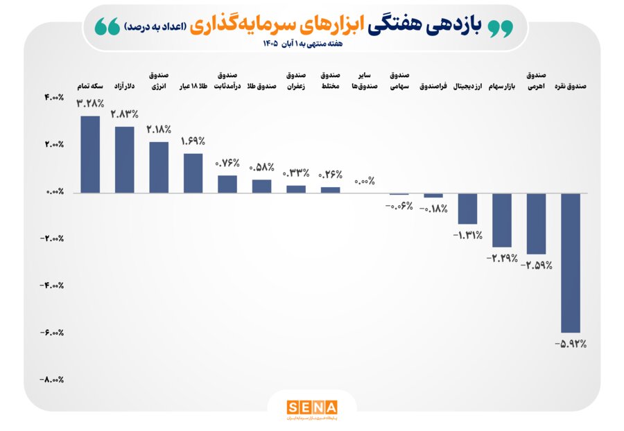 ثبت بازده مثبت برای ۵ ابزار سرمایه‌گذاری بورس در هفته گذشته