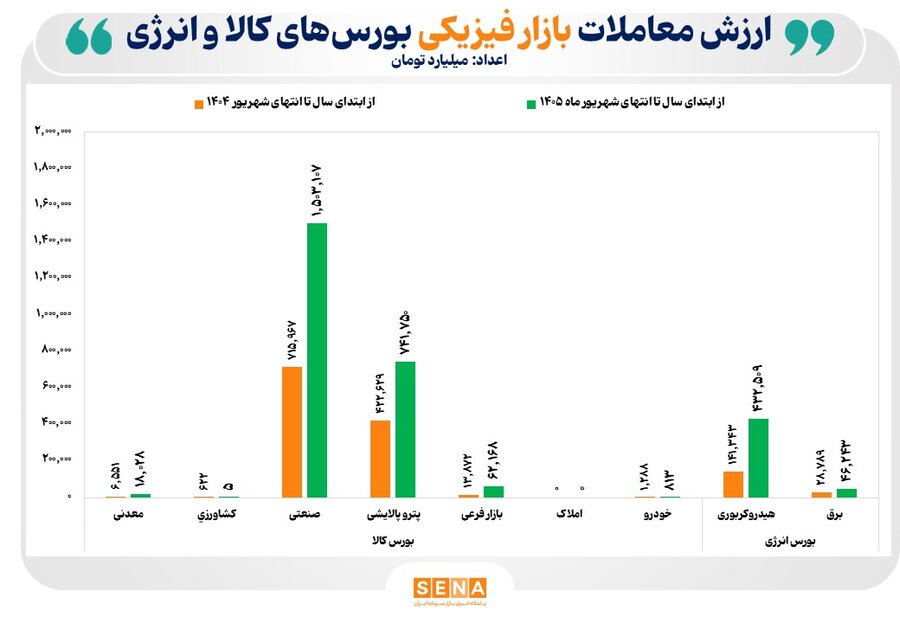 رشد ۱۱۱ درصدی بورس‌های کالایی در نیمه نخست سال ۱۴۰۵/ ارزش معاملات بازار فیزیکی بورس‌های کالایی از ۲۸۰۰ همت فراتر رفت