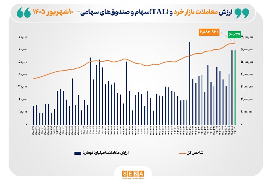 ۶۰ همت مبادله سهام در یک روز/ ارزش معاملات خرد «سهام و صندوقهای سهامی» برای دومین بار در تاریخ بورس از مرز ۶۰ همت فراتر رفت