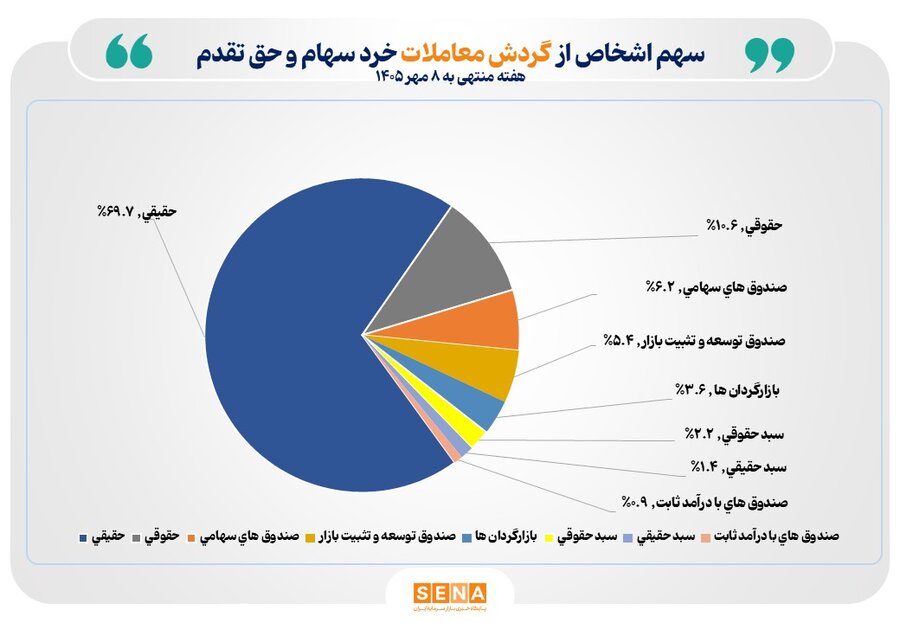 سومین هفته میلیونی پیاپی در بازار سهام/ تعداد سهام‌داران فعال بورس در هفته گذشته از یک میلیون و ۱۶۷ هزار کد فراتر رفت
