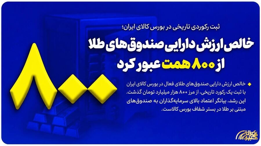 خالص ارزش دارایی صندوقهای طلا از ۸۰۰ همت عبور کرد