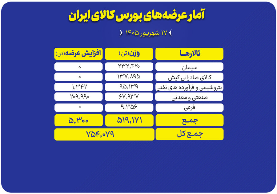 ۷۵۴ هزار تن محصول در تالارهای مختلف روی تابلو می‌رود