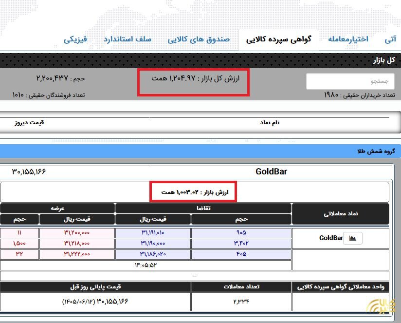ارزش خزانه شمش طلای بورس کالا از ۱۰۰۰ همت عبور کرد