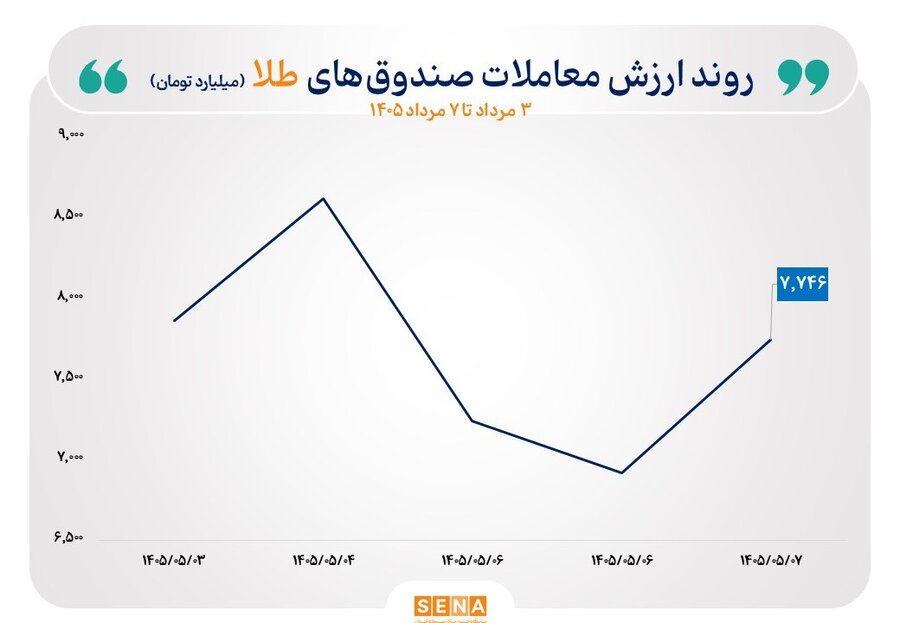 گزارش معاملات صندوقهای طلا و نقره در روز چهارشنبه ۷ مرداد ۱۴۰۵