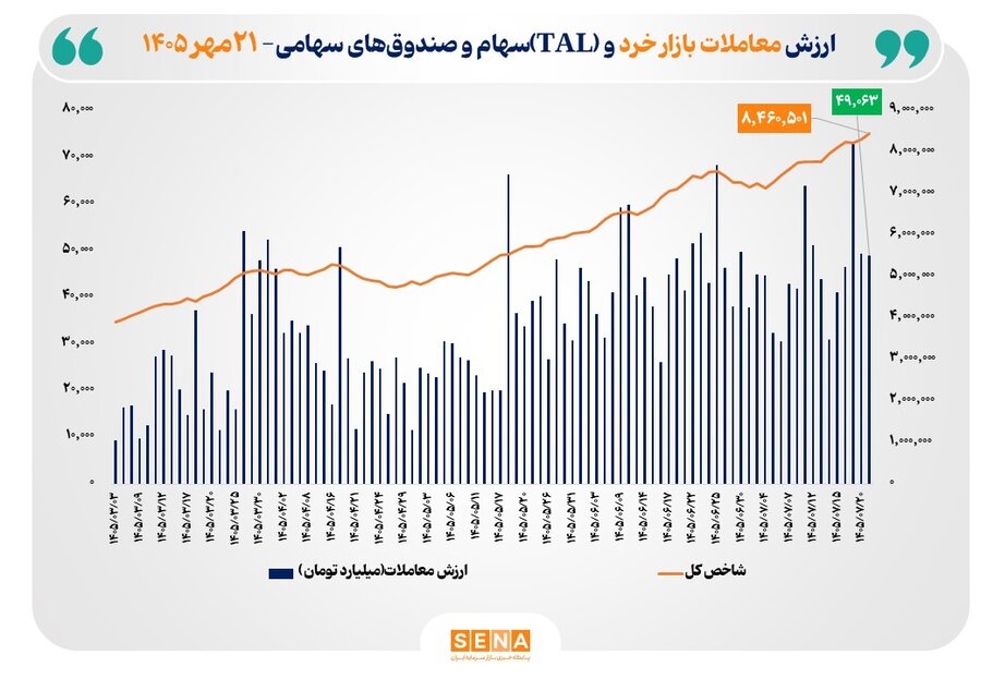 شاخص کل بورس تهران با ثبت رکوردی تاریخی از مرز ۸.۴ میلیون واحد عبور کرد/ ارزش معاملات خرد به ۴۹ همت رسید