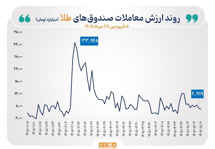 گزارش معاملات صندوقهای طلا و نقره در روز سهشنبه ۶ مرداد ۱۴۰۵