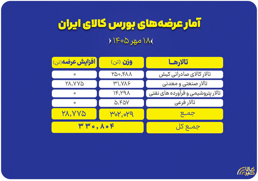 عرضه ۳۳۱ هزار تن محصول در بورس کالا
