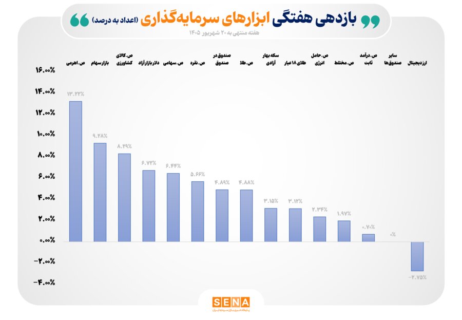 سبقت بورس از طلا و دلار/ صندوق‌های اهرمی صدرنشین جدول بازده هفتگی شدند