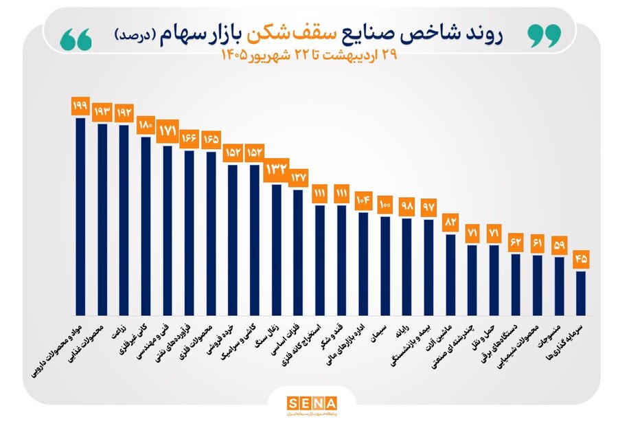 شاخص ۳۶ صنعت بورس صعودی شد/ ۲۴ صنعت قله تاریخی شاخص خود را جابه‌جا کردند