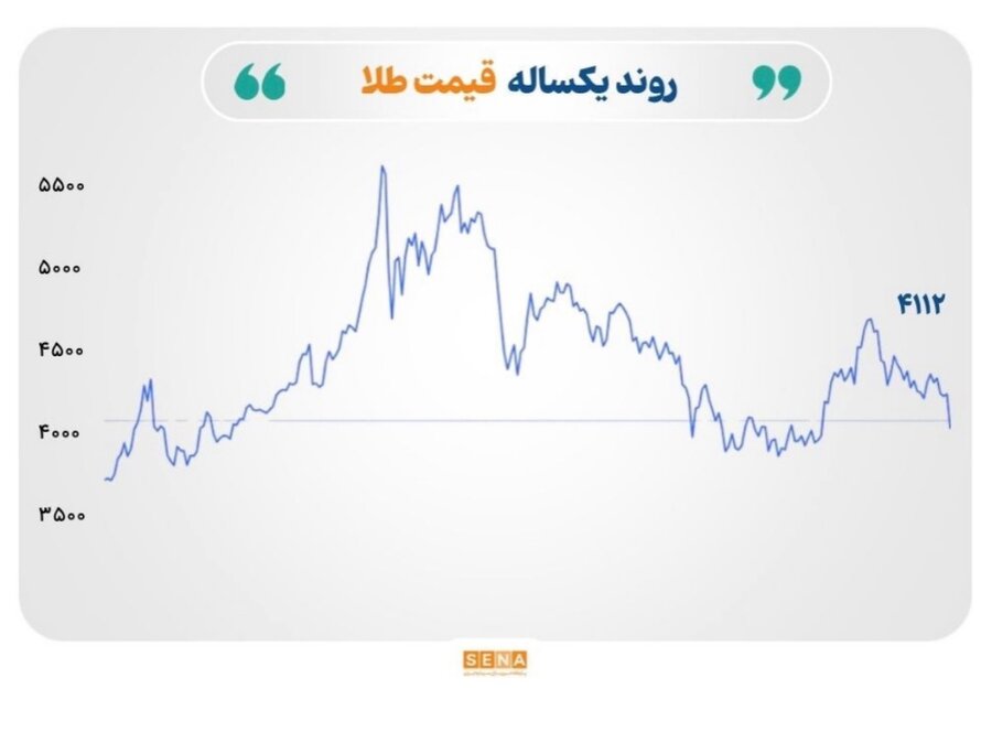 بازارهای جهانی در انتظار سیگنال فدرال رزرو؛ نفت بالای ۱۰۰ دلار، طلا در اصلاح و مس نزدیک سقف تاریخی