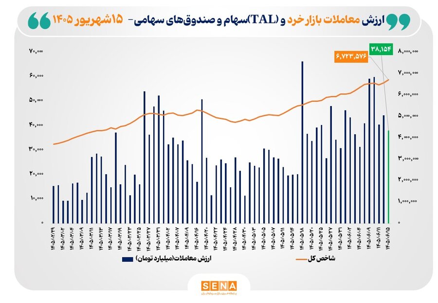 شاخص کل بورس تهران از مرز ۶.۷ میلیون واحد عبور کرد