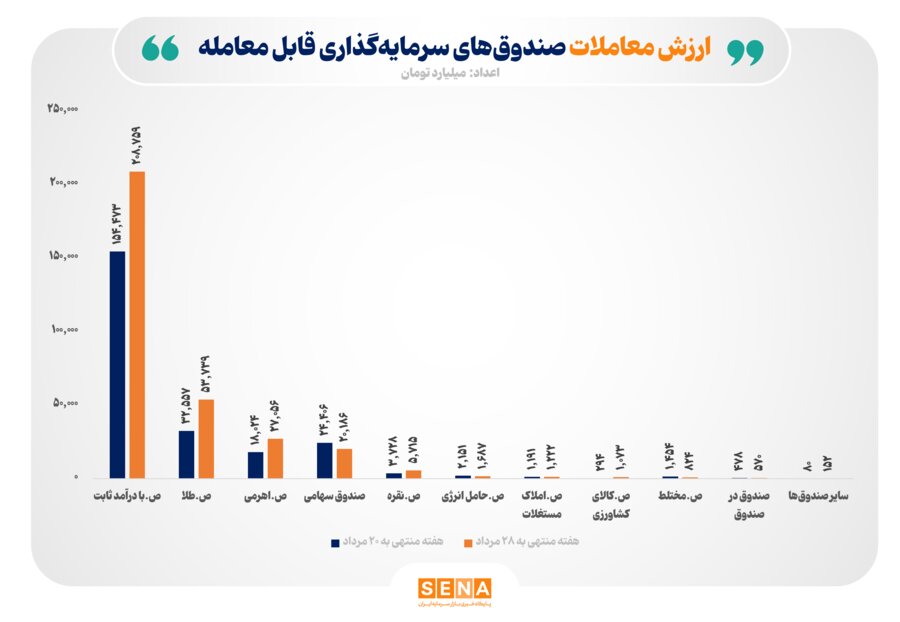 ارزش مبادلات هفتگی صندوقهای سرمایهگذاری قابل معامله به ۳۲۱ هزار میلیارد تومان رسید