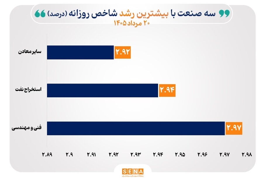 شاخص ۳۳ صنعت در مدار صعود قرار گرفت