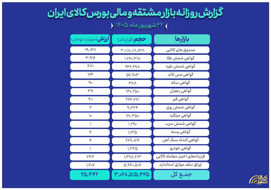 عبور حجم معاملات بازار مالی و مشتقه از مرز ۳ میلیارد قرارداد