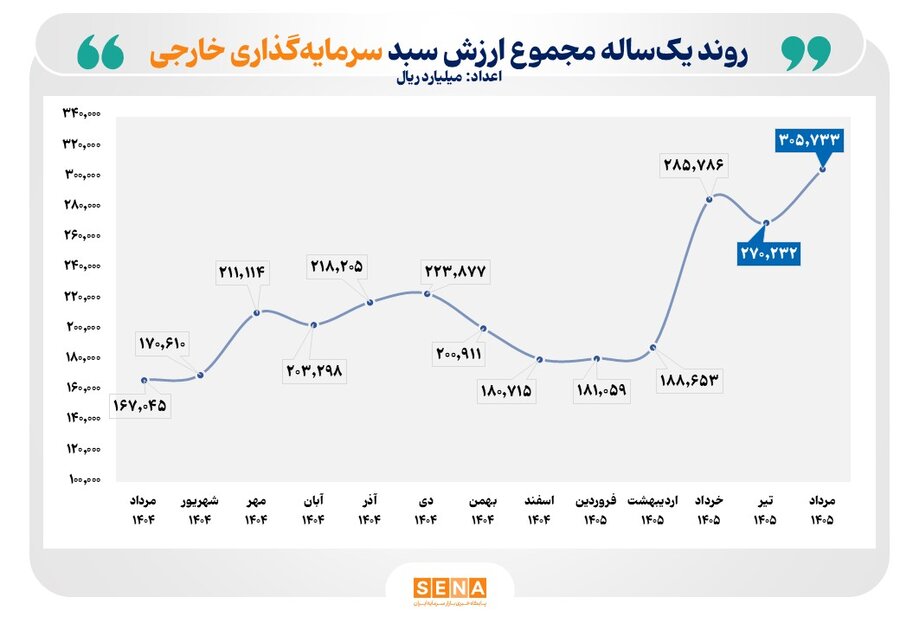 ارزش سبد دارایی سرمایه‌گذاران خارجی بورس در یک سال گذشته ۸۳ درصد افزایش یافت/ تعداد سرمایه‌گذاران خارجی در بازار سرمایه ایران به ۵ هزار و ۳۹۲ کد رسید