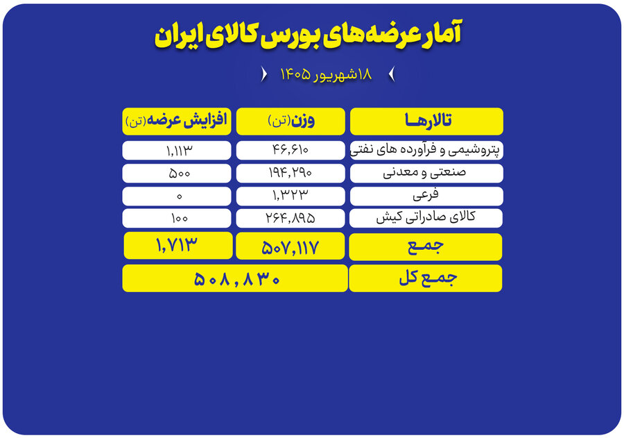 ۵۰۹ هزار تن محصول روی میز فروش می‌رود
