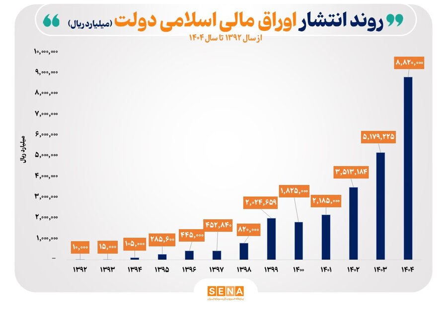 روند ۱۳ ساله انتشار اوراق مالی اسلامی دولت