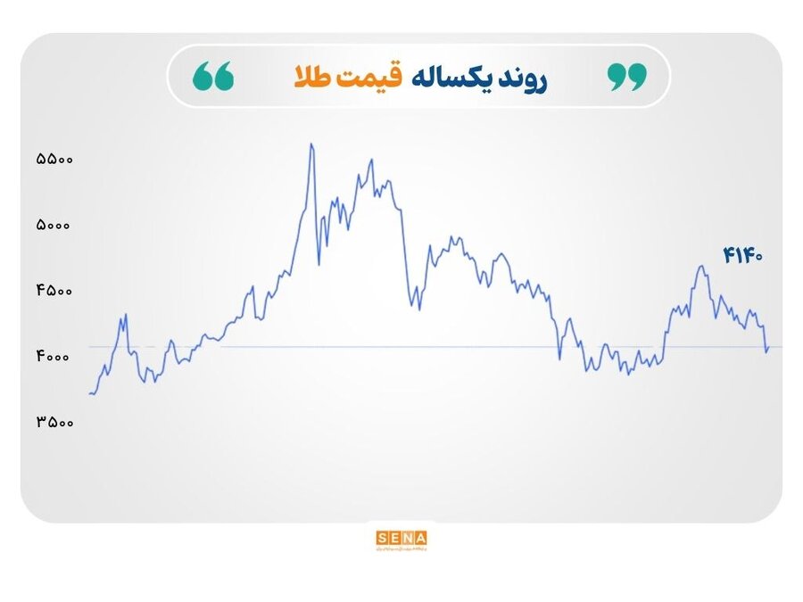 نفت تحت فشار تحولات خاورمیانه؛ طلا و نقره در انتظار تصمیم فدرال رزرو