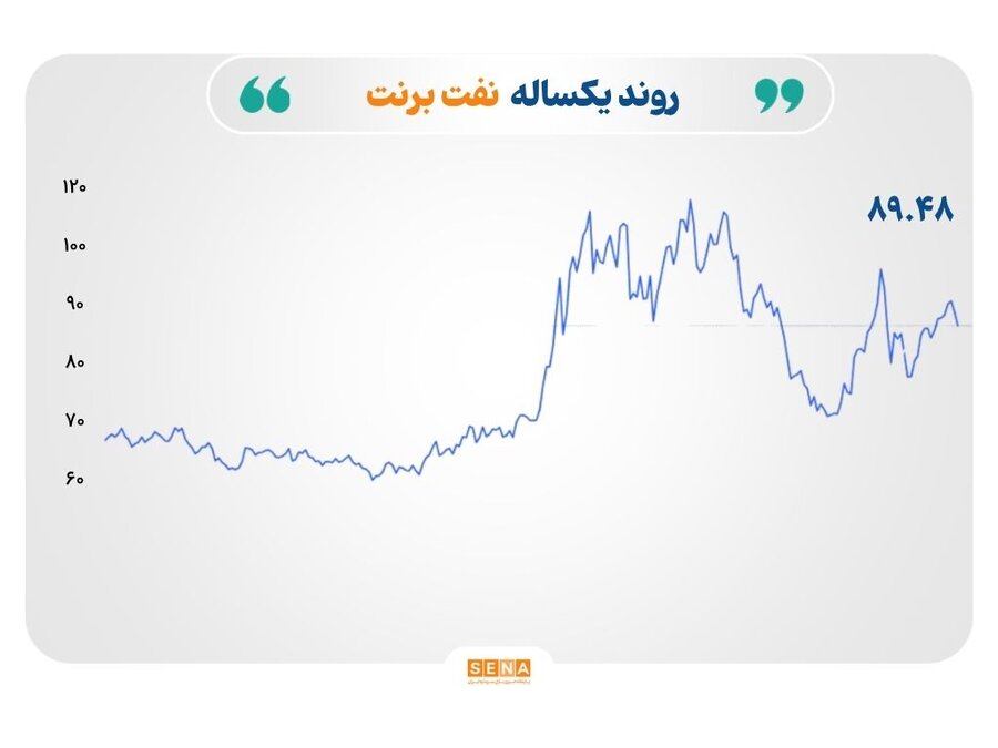 واکنش محدود بازارها به تهدیدهای جدید آمریکا؛ افت قیمت نفت و تثبیت نرخ طلا در اوج ۳ ماهه