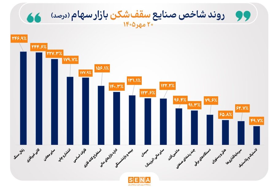 صعود شاخص ۳۱ صنعت بورس/ شاخص ۱۶ صنعت رکورد تاریخی ثبت کرد